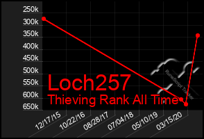Total Graph of Loch257