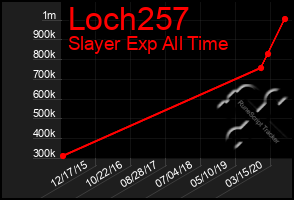 Total Graph of Loch257