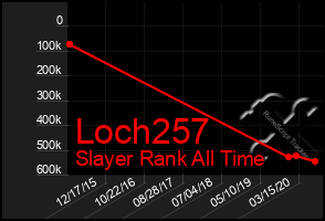 Total Graph of Loch257