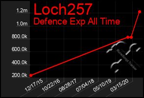Total Graph of Loch257