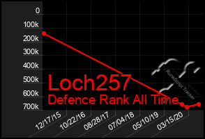Total Graph of Loch257