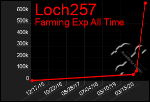 Total Graph of Loch257