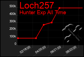 Total Graph of Loch257