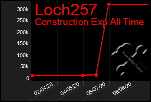 Total Graph of Loch257