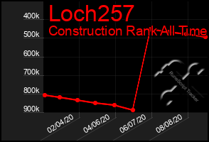 Total Graph of Loch257