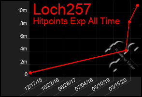 Total Graph of Loch257