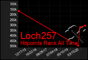 Total Graph of Loch257