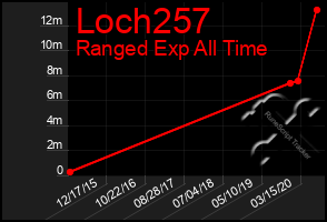 Total Graph of Loch257