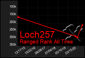 Total Graph of Loch257