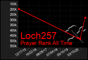Total Graph of Loch257