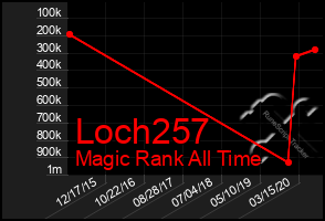 Total Graph of Loch257