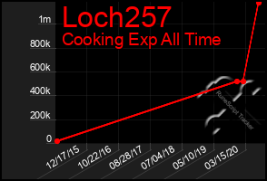 Total Graph of Loch257