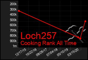 Total Graph of Loch257
