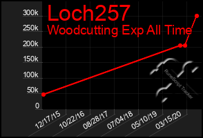 Total Graph of Loch257