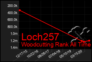 Total Graph of Loch257