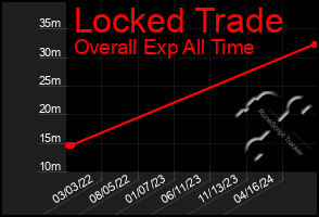 Total Graph of Locked Trade