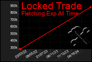 Total Graph of Locked Trade