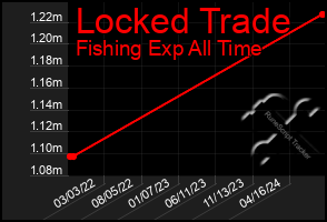 Total Graph of Locked Trade