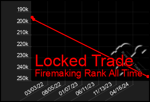 Total Graph of Locked Trade