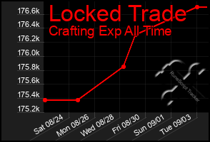 Total Graph of Locked Trade