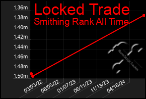 Total Graph of Locked Trade