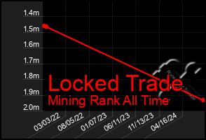 Total Graph of Locked Trade