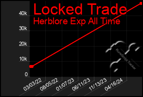 Total Graph of Locked Trade