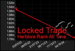 Total Graph of Locked Trade