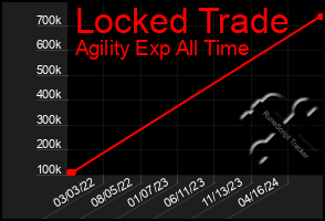 Total Graph of Locked Trade