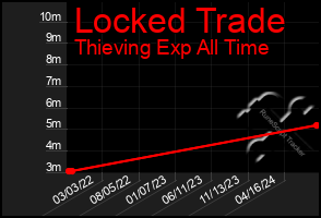 Total Graph of Locked Trade