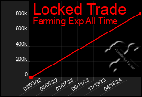 Total Graph of Locked Trade