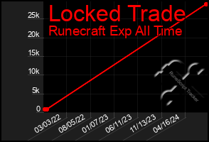 Total Graph of Locked Trade