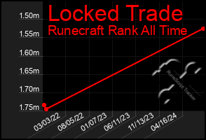 Total Graph of Locked Trade