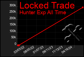 Total Graph of Locked Trade