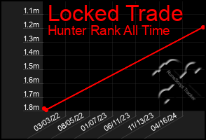 Total Graph of Locked Trade