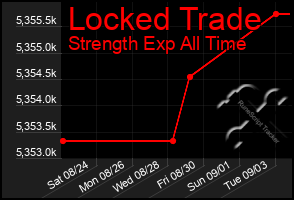 Total Graph of Locked Trade