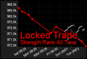 Total Graph of Locked Trade