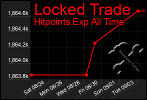 Total Graph of Locked Trade