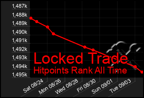 Total Graph of Locked Trade