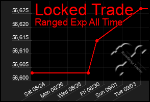 Total Graph of Locked Trade