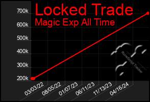 Total Graph of Locked Trade