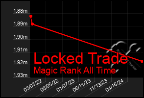 Total Graph of Locked Trade