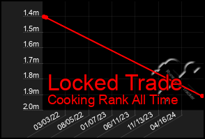 Total Graph of Locked Trade