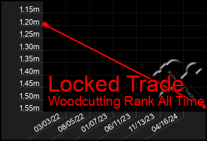 Total Graph of Locked Trade