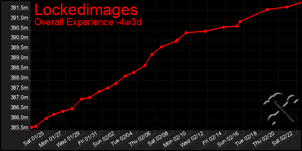 Last 31 Days Graph of Lockedimages