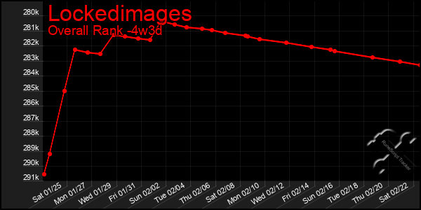 Last 31 Days Graph of Lockedimages