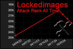 Total Graph of Lockedimages