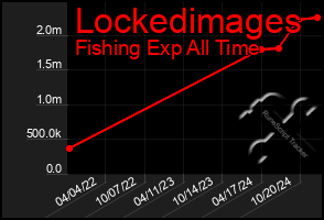 Total Graph of Lockedimages