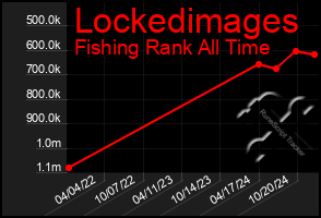 Total Graph of Lockedimages