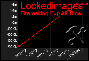 Total Graph of Lockedimages